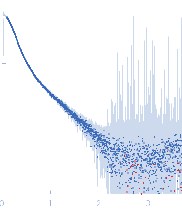 Apolipoprotein E4 small angle scattering data