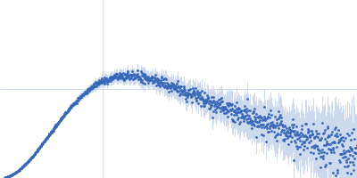 Apolipoprotein E4 (1-191) Suramin Kratky plot