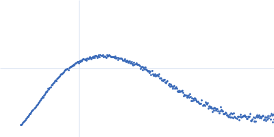 Endo-beta-N-acetylglucosaminidase H Kratky plot