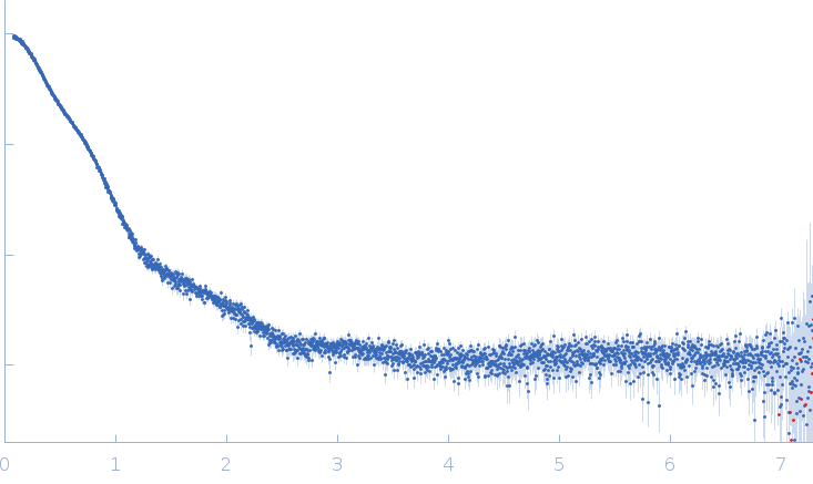 Neprilysin - G400V mutantHuman serum albumin - C58S mutant experimental SAS data