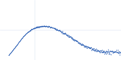 Endo-beta-N-acetylglucosaminidase H Kratky plot