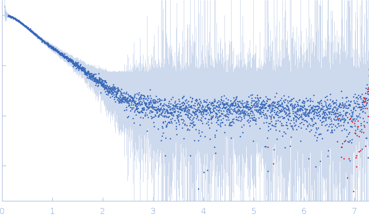 Myosin essential light chain experimental SAS data