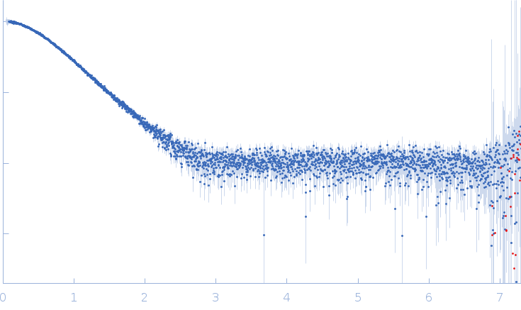 Myosin essential light chain 2 experimental SAS data