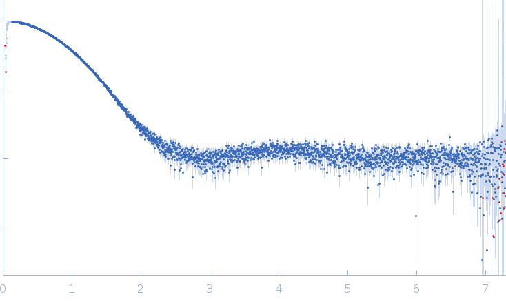 Myosin essential light chain 2Myosin A experimental SAS data