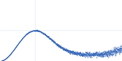 Myosin essential light chain 2 Myosin A Kratky plot