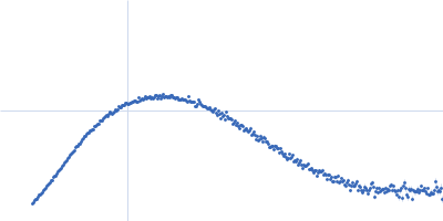 Endo-beta-N-acetylglucosaminidase H Kratky plot