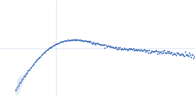 Transcription factor p65 19-549 NF-kappa-B p105 subunit 39-350 Kratky plot