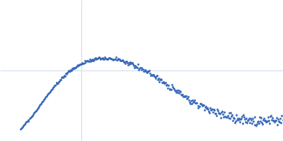 Endo-beta-N-acetylglucosaminidase H Kratky plot