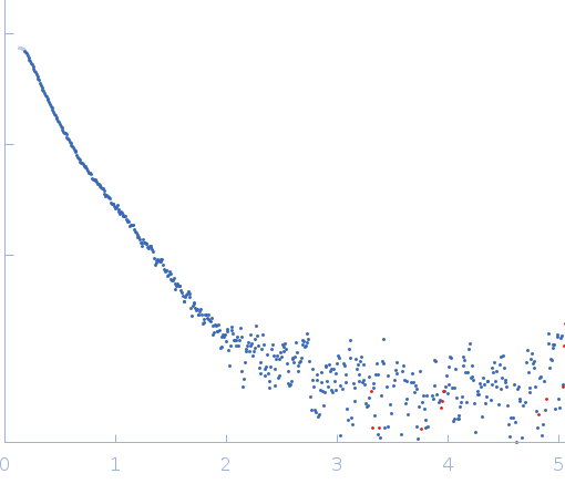 Plasmodium falciparum Heat shock protein 90 experimental SAS data