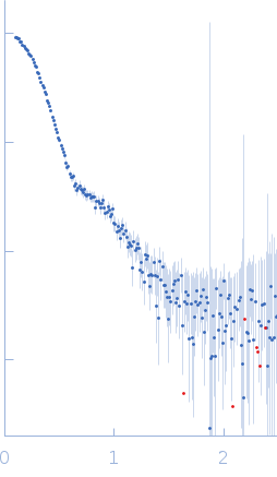 Insulin-like growth factor 1 receptor experimental SAS data