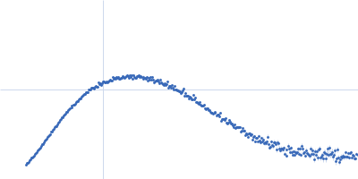 Endo-beta-N-acetylglucosaminidase H Kratky plot