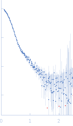 Insulin receptor small angle scattering data