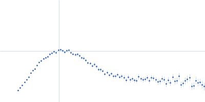 Insulin receptor Kratky plot