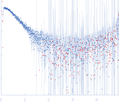 Cell wall synthesis protein Wag31 small angle scattering data