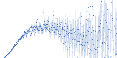 Cell wall synthesis protein Wag31 Kratky plot