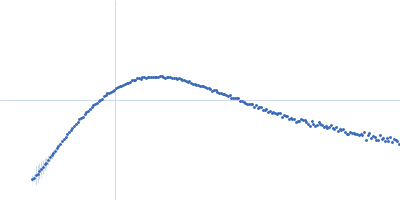 Transcription factor p65 19-549 NF-kappa-B p105 subunit 39-350 Urokinase kB Kratky plot