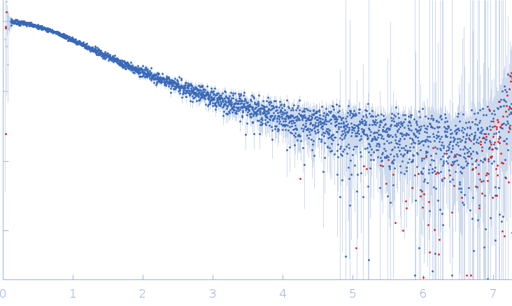 Histatin-3, His3-(20-43)-peptide small angle scattering data