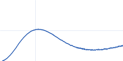 12 base-paired RNA double helix Kratky plot