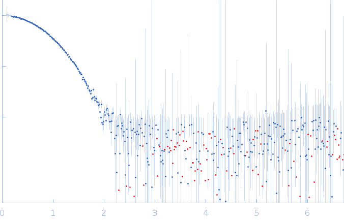 Dengue Virus 2 New Guinea C small angle scattering data