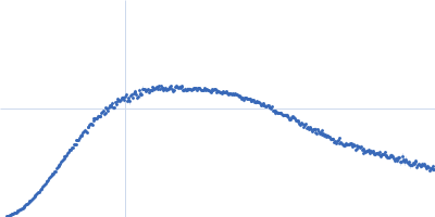 Upstream of N-ras, isoform A Kratky plot