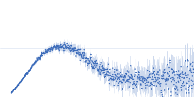 ACT domain of Rel protein (Bifunctional (p)ppGpp synthase/hydrolase RelA) Kratky plot