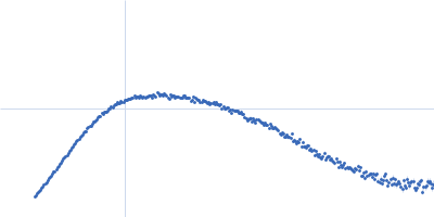 Endo-beta-N-acetylglucosaminidase H Kratky plot