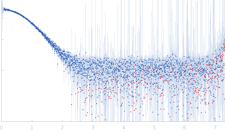 Upstream of N-ras, isoform A experimental SAS data