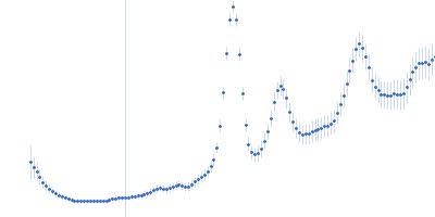 Ile-Leu-Gln-Ile-Asn-Ser peptide Kratky plot