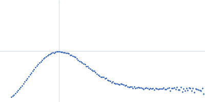 Apolipoprotein D Kratky plot