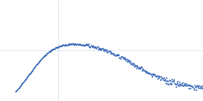 Endo-beta-N-acetylglucosaminidase H Kratky plot