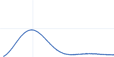 McoA evolved variant 2F4 (Periplasmic cell division protein (SufI)) Kratky plot