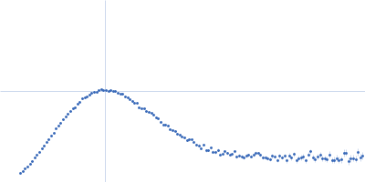 Apolipoprotein D Kratky plot