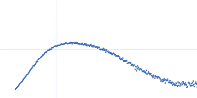 Endo-beta-N-acetylglucosaminidase H Kratky plot