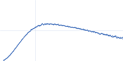 Upstream of N-ras, isoform A Kratky plot