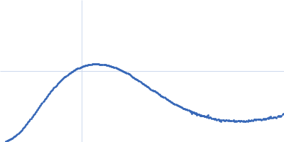 12 base-paired RNA double helix Kratky plot