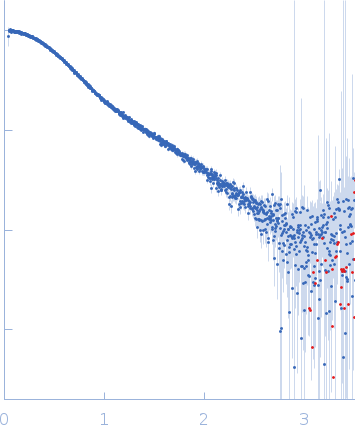 Antiparallel Hairpin experimental SAS data