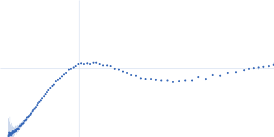 TrΔSLIII HERV-K Rec response element Kratky plot