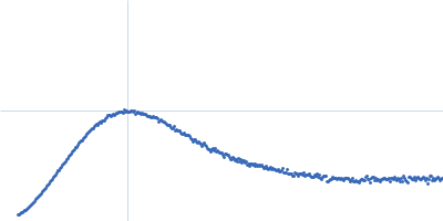 Pentafunctional AROM polypeptide Kratky plot