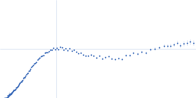 TrΔSLIIab HERV-K Rec response element Kratky plot