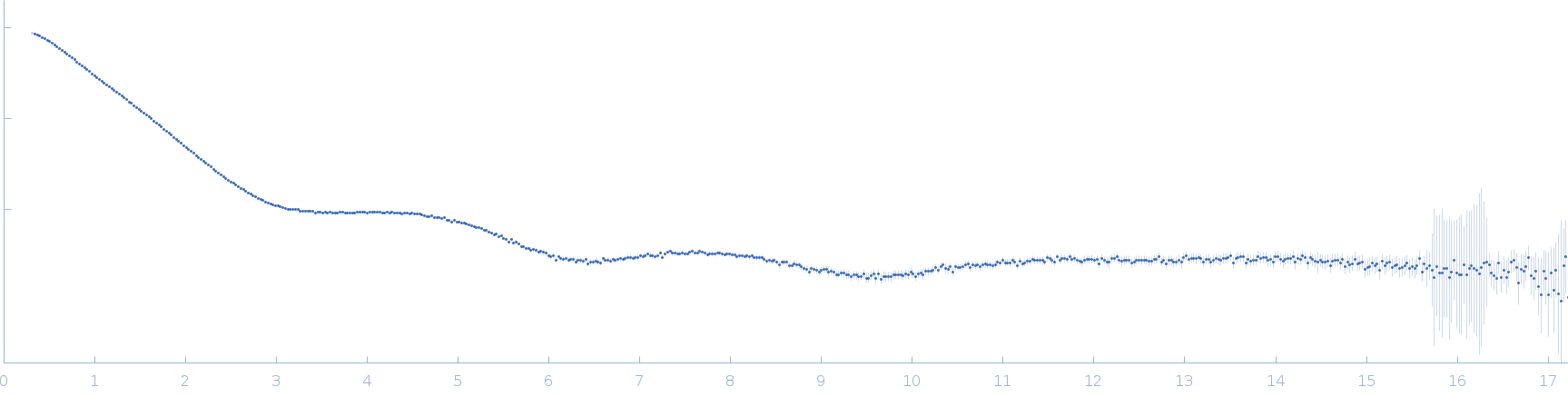 25 base-paired RNA double helix experimental SAS data