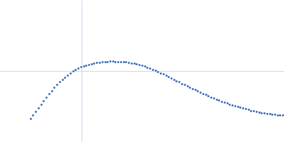 25 base-paired RNA double helix Kratky plot