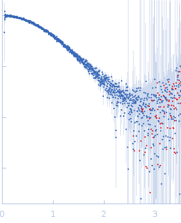 hTERT core promoter PQS2-PQS3 region experimental SAS data