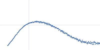 Endo-beta-N-acetylglucosaminidase H Kratky plot