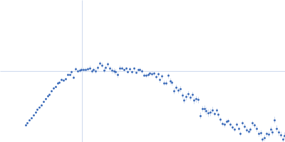 Haloalkane dehalogenase variant DhaA115 - dimeric fraction Kratky plot