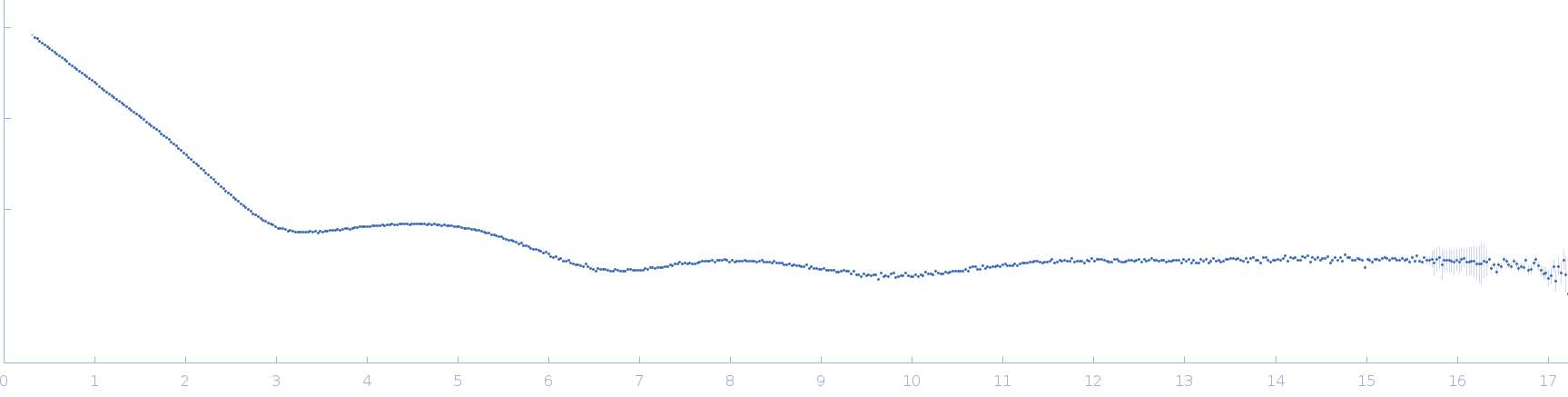 25 base-paired RNA double helix experimental SAS data