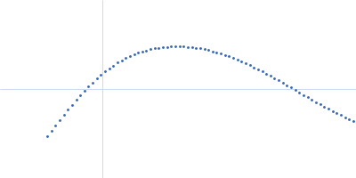 25 base-paired RNA double helix Kratky plot