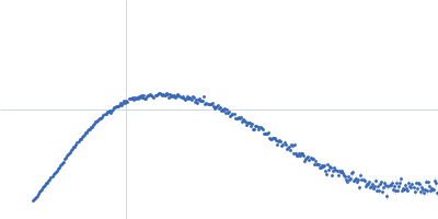 Endo-beta-N-acetylglucosaminidase H Kratky plot