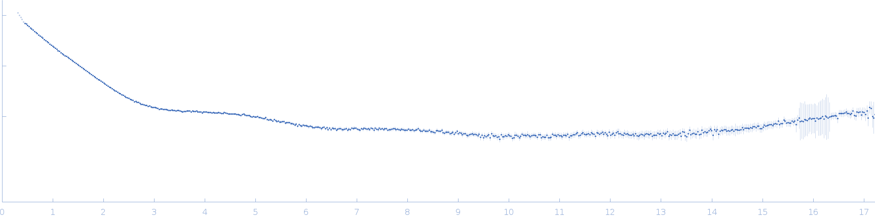 25 base-paired RNA double helix experimental SAS data