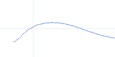 25 base-paired RNA double helix Kratky plot