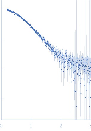 Protein ninH experimental SAS data